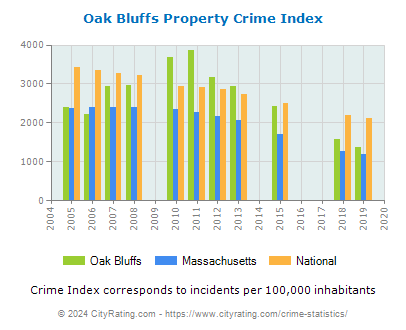 Oak Bluffs Property Crime vs. State and National Per Capita