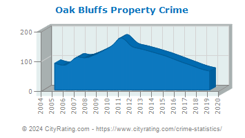 Oak Bluffs Property Crime