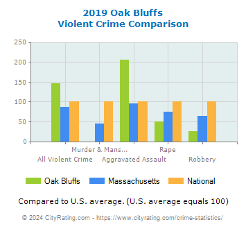 Oak Bluffs Violent Crime vs. State and National Comparison