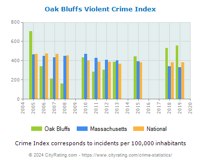 Oak Bluffs Violent Crime vs. State and National Per Capita