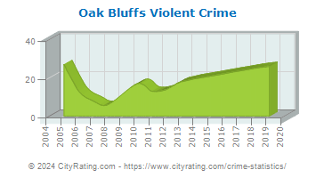 Oak Bluffs Violent Crime