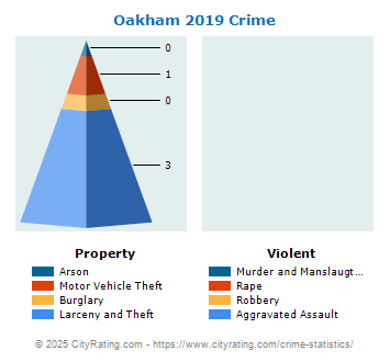 Oakham Crime 2019