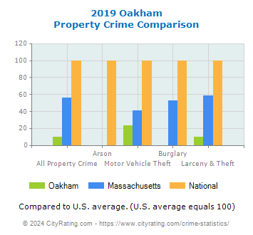 Oakham Property Crime vs. State and National Comparison