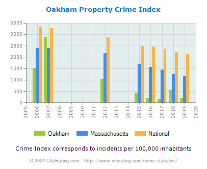 Oakham Property Crime vs. State and National Per Capita
