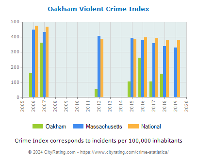 Oakham Violent Crime vs. State and National Per Capita