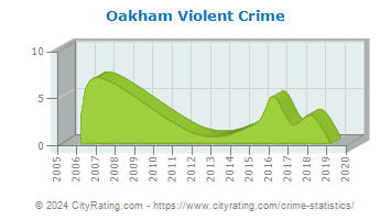 Oakham Violent Crime