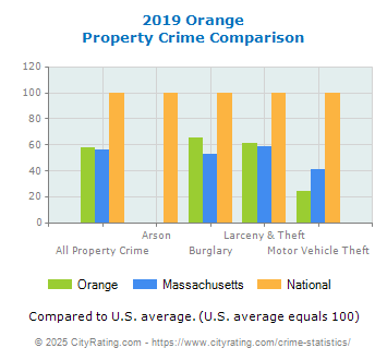 Orange Property Crime vs. State and National Comparison