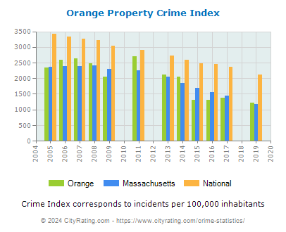 Orange Property Crime vs. State and National Per Capita