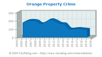 Orange Property Crime