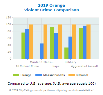 Orange Violent Crime vs. State and National Comparison