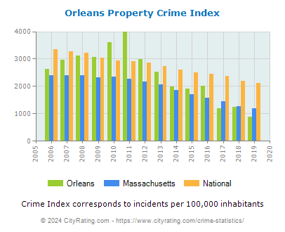Orleans Property Crime vs. State and National Per Capita