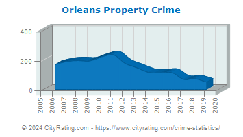 Orleans Property Crime