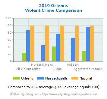 Orleans Violent Crime vs. State and National Comparison