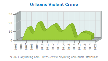 Orleans Violent Crime