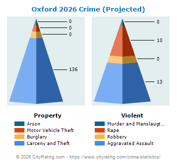 Oxford Crime 2026