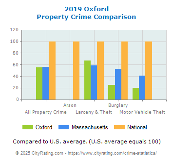 Oxford Property Crime vs. State and National Comparison