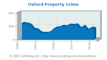 Oxford Property Crime