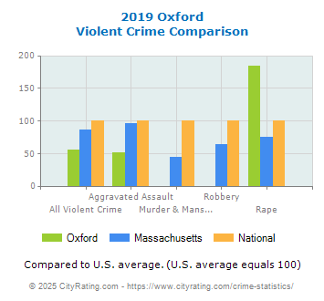 Oxford Violent Crime vs. State and National Comparison