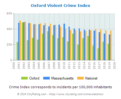 Oxford Violent Crime vs. State and National Per Capita