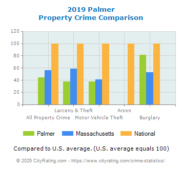 Palmer Property Crime vs. State and National Comparison