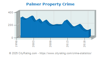 Palmer Property Crime