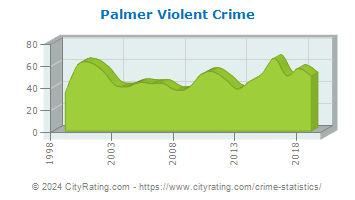 Palmer Violent Crime