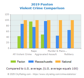 Paxton Violent Crime vs. State and National Comparison