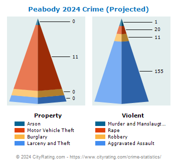 Peabody Crime 2024