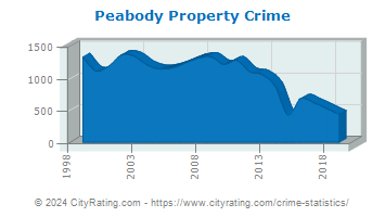 Peabody Property Crime