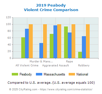 Peabody Violent Crime vs. State and National Comparison