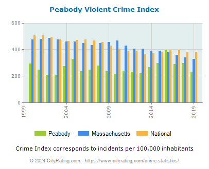 Peabody Violent Crime vs. State and National Per Capita