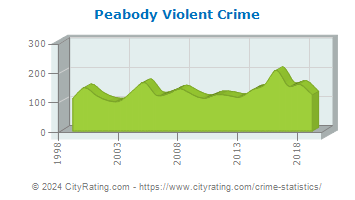 Peabody Violent Crime