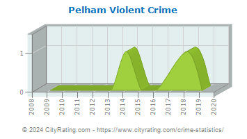 Pelham Violent Crime