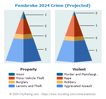 Pembroke Crime 2024