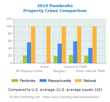 Pembroke Property Crime vs. State and National Comparison