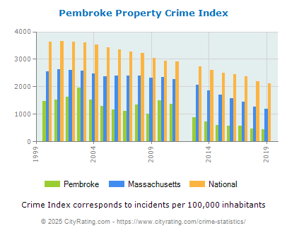 Pembroke Property Crime vs. State and National Per Capita