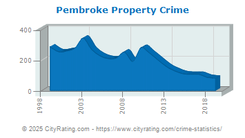 Pembroke Property Crime