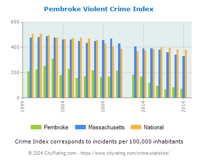 Pembroke Violent Crime vs. State and National Per Capita