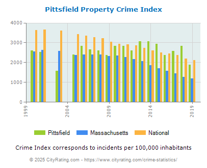 Pittsfield Property Crime vs. State and National Per Capita