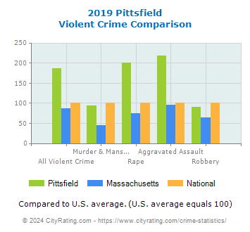 Pittsfield Violent Crime vs. State and National Comparison