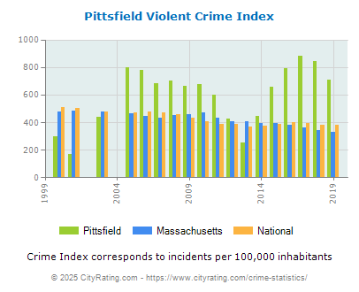 Pittsfield Violent Crime vs. State and National Per Capita