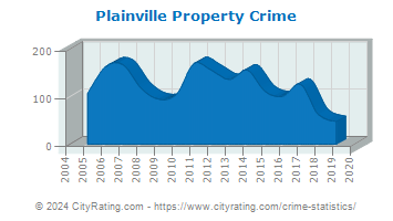Plainville Property Crime