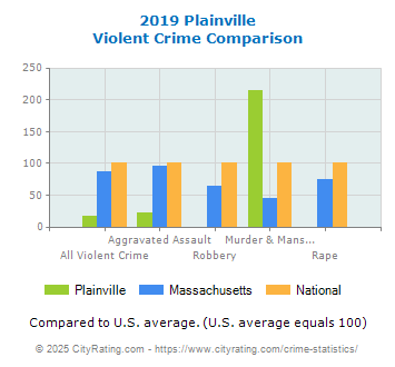 Plainville Violent Crime vs. State and National Comparison