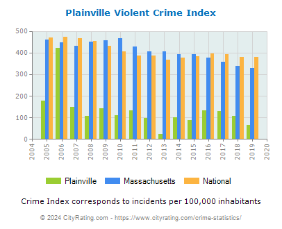 Plainville Violent Crime vs. State and National Per Capita
