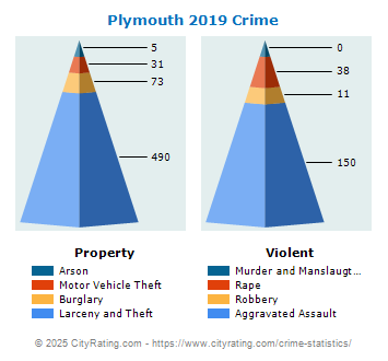 Plymouth Crime 2019