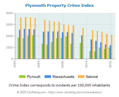 Plymouth Property Crime vs. State and National Per Capita