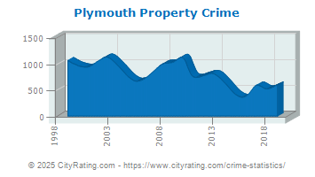 Plymouth Property Crime