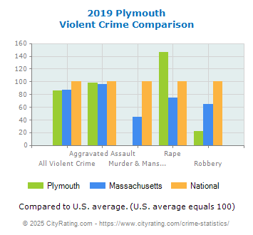 Plymouth Violent Crime vs. State and National Comparison