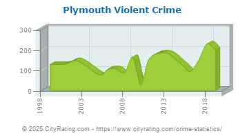 Plymouth Violent Crime