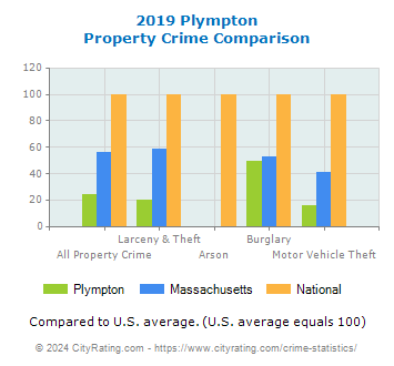 Plympton Property Crime vs. State and National Comparison